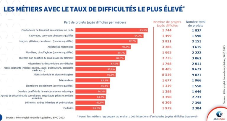 bordeaux entreprises en recrutement dynamique