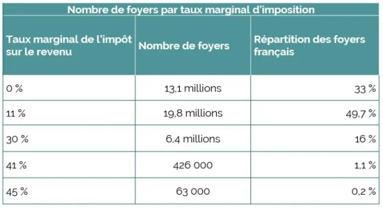 calcul dimpot sur le revenu individuel