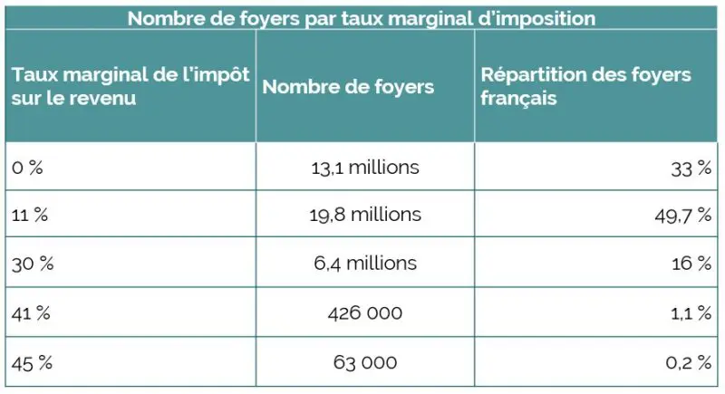 Quel est le montant de l’impôt pour une personne seule