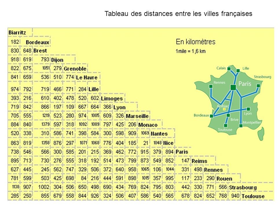 Combien y a-t-il de kilomètres entre deux villes en France 6 Combien y a-t-il de kilomètres entre deux villes en France