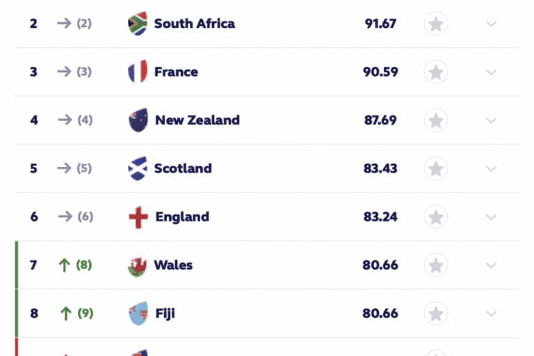 Comment le classement mondial de rugby est-il calculé 16 classement mondial de rugby avec equipes