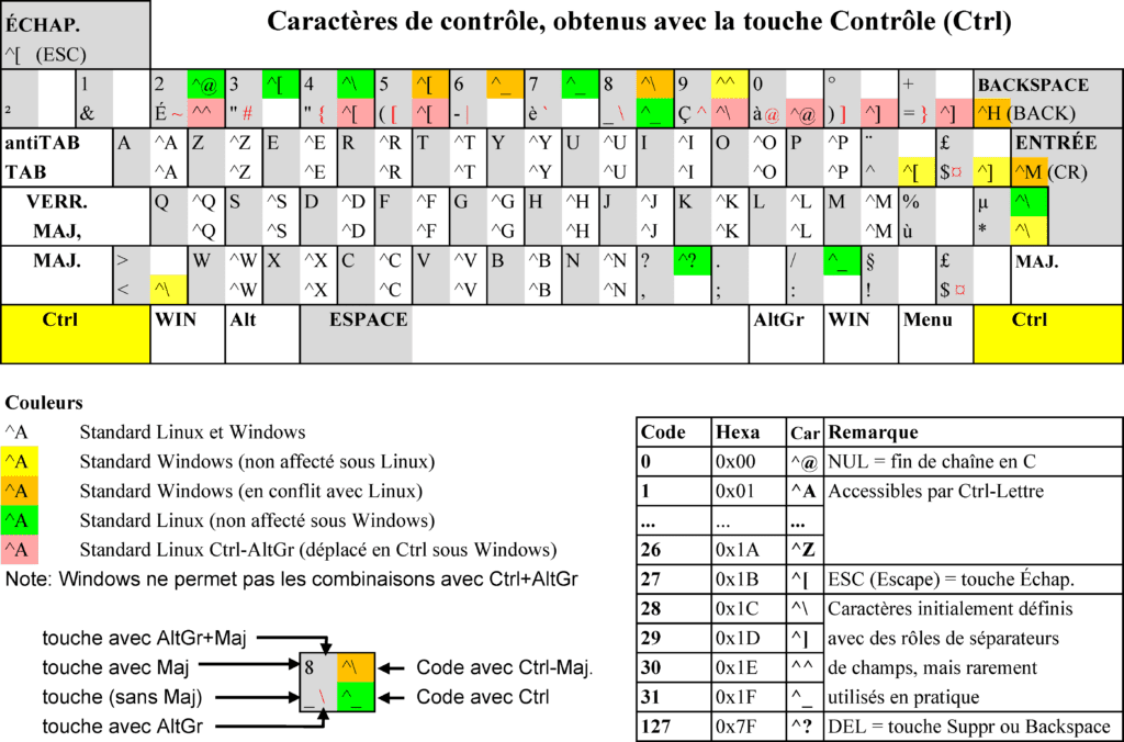 Comment taper des accents espagnols sur un clavier en minuscule