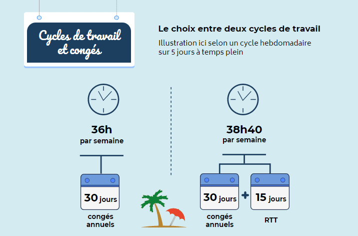Quel est le meilleur choix entre un emploi à temps plein et à temps partiel