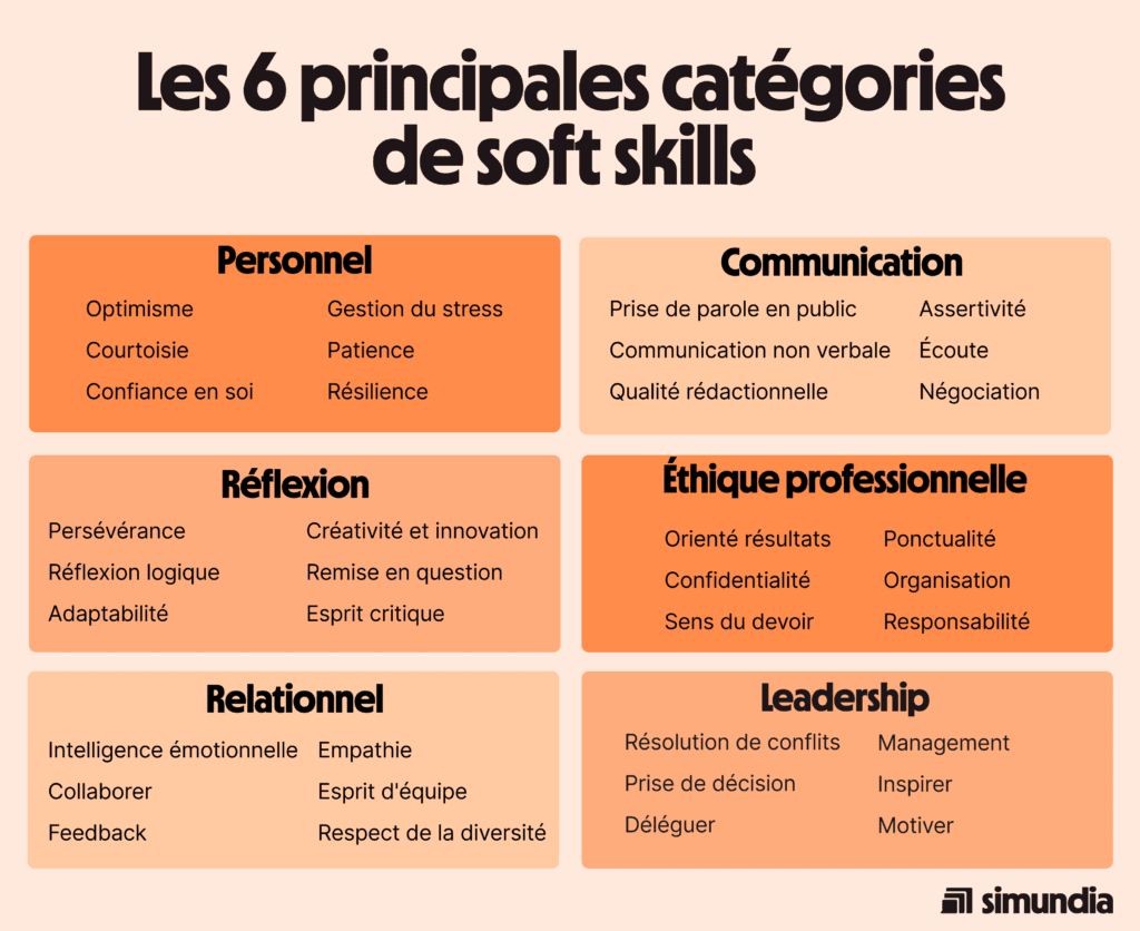 Quelles sont les traductions des termes "soft skills" en français 7 Quelles sont les traductions des termes « soft skills » en français