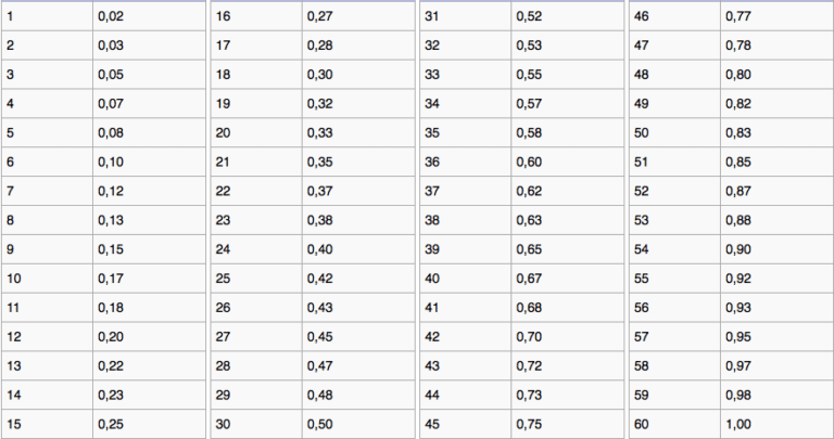 Comment convertir une heure décimale en heures et minutes 15 conversion dheures decimales en minutes