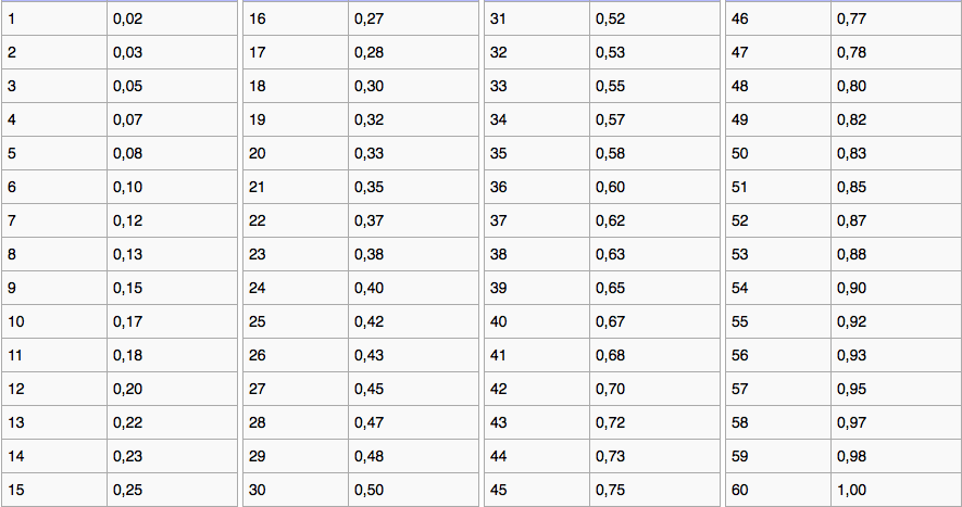 Comment convertir une heure décimale en heures et minutes 8 Comment convertir une heure décimale en heures et minutes