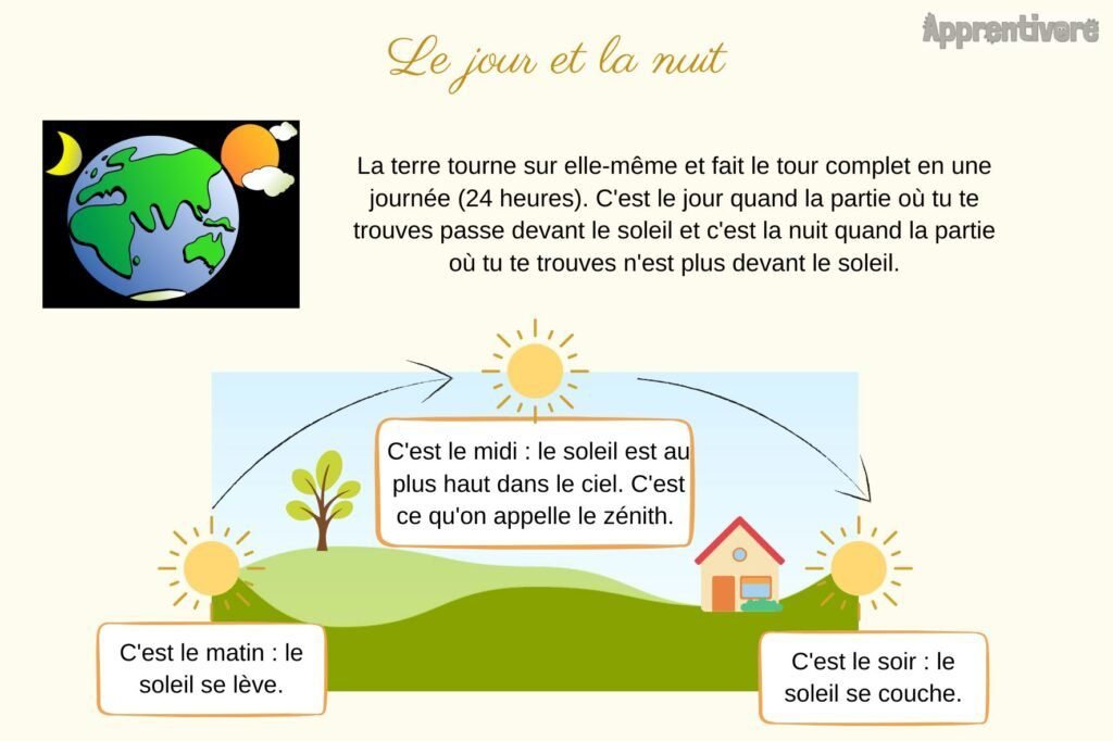 Quelle est la fonction de jour et nuit dans un environnement naturel