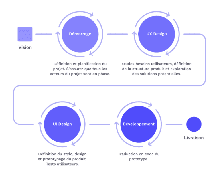 designer ux ui en action sur un projet