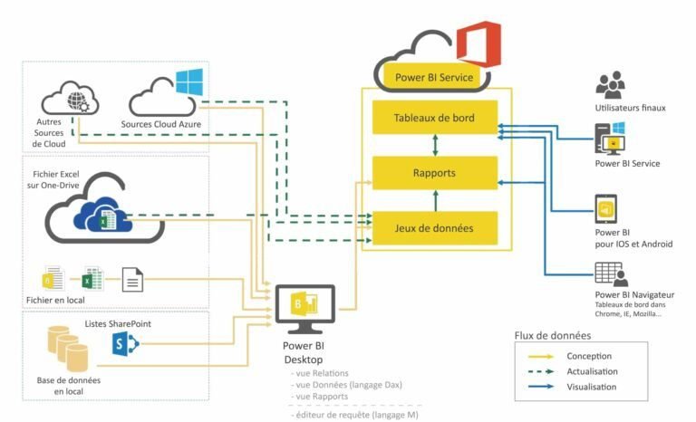 diagramme de flux de donnees dans power bi