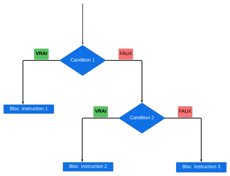 diagramme de flux illustrant if then else if