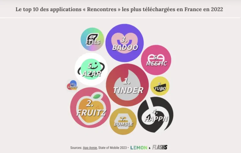 differentes personnes utilisant des applications variees