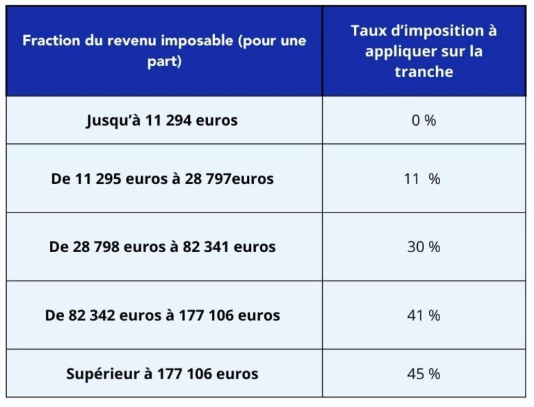 echelle des revenus et niveaux dimposition