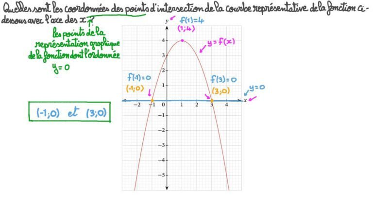 graphique avec axes des abscisses et ordonnees