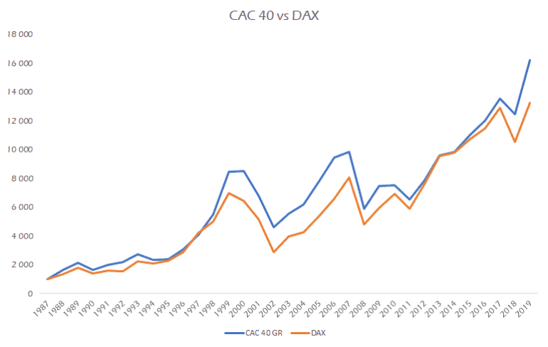 graphique de comparaison des indices dax