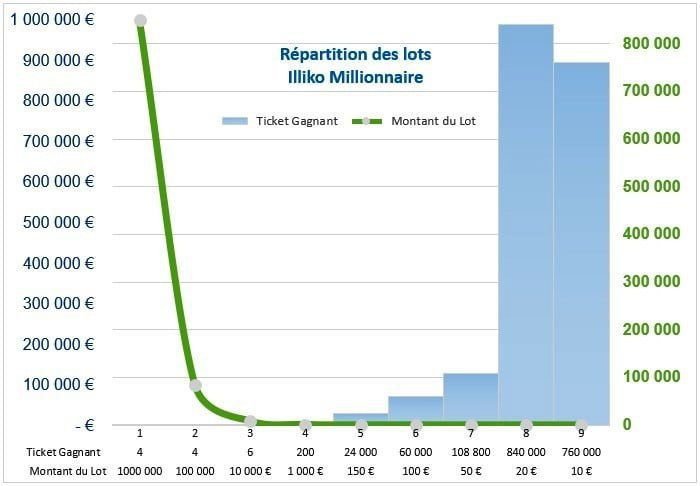 Comment calculer vos gains en cours avec la FDJ
