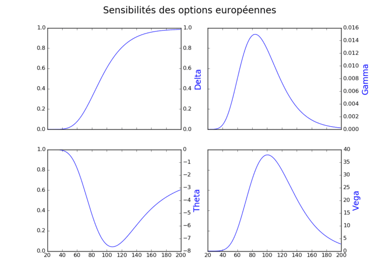 graphique de levolution des options financieres