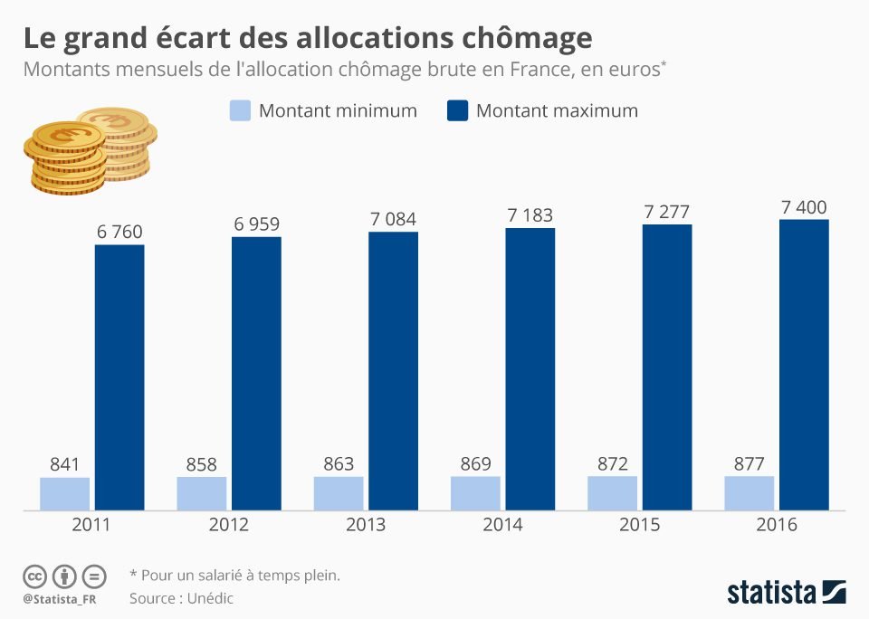 Quelles sont les indemnités chômage après un licenciement en France 7 Quelles sont les indemnités chômage après un licenciement en France