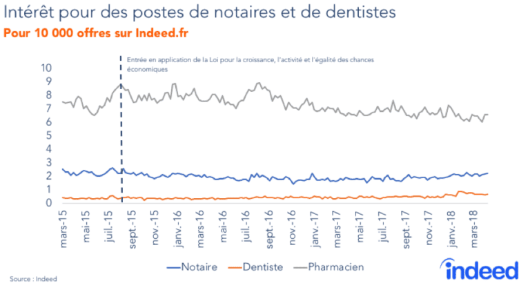 graphique des salaires des notaires en france