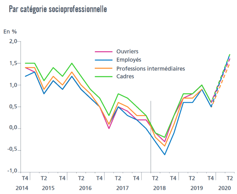 graphique des salaires selon les secteurs