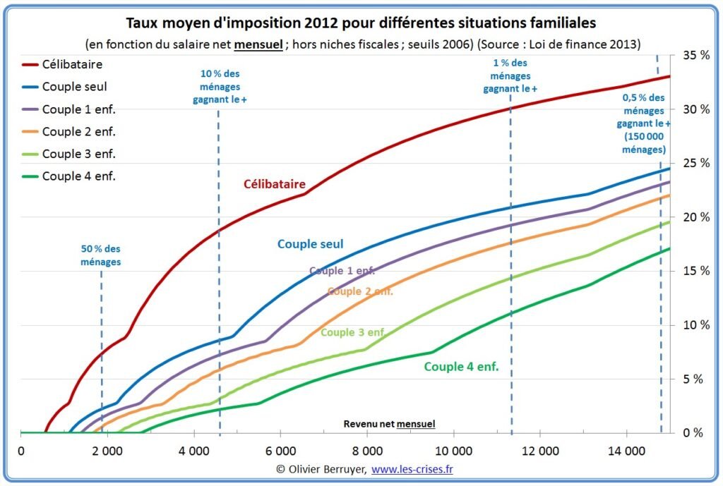 Quelles sont les tranches d'imposition sur le revenu en France 1 graphique des tranches dimposition en france