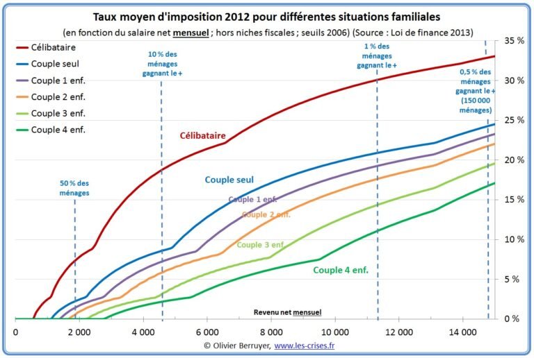 graphique des tranches dimposition en france