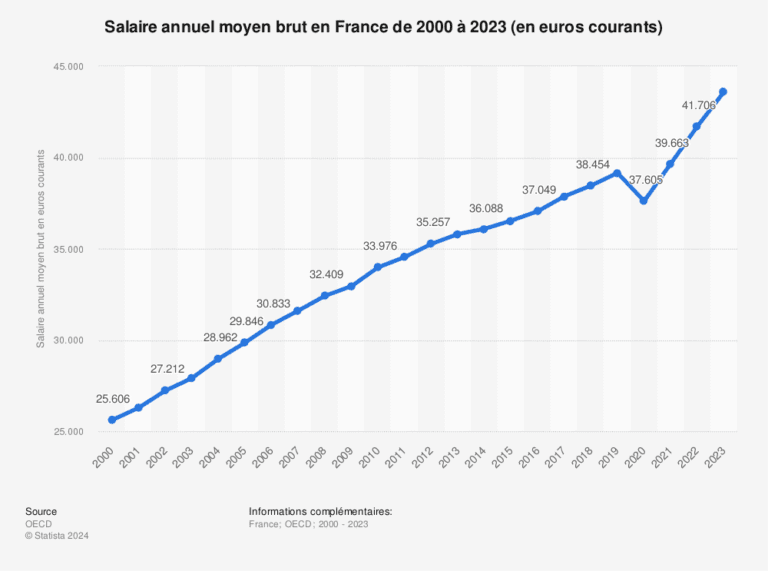 graphique devolution des salaires en france