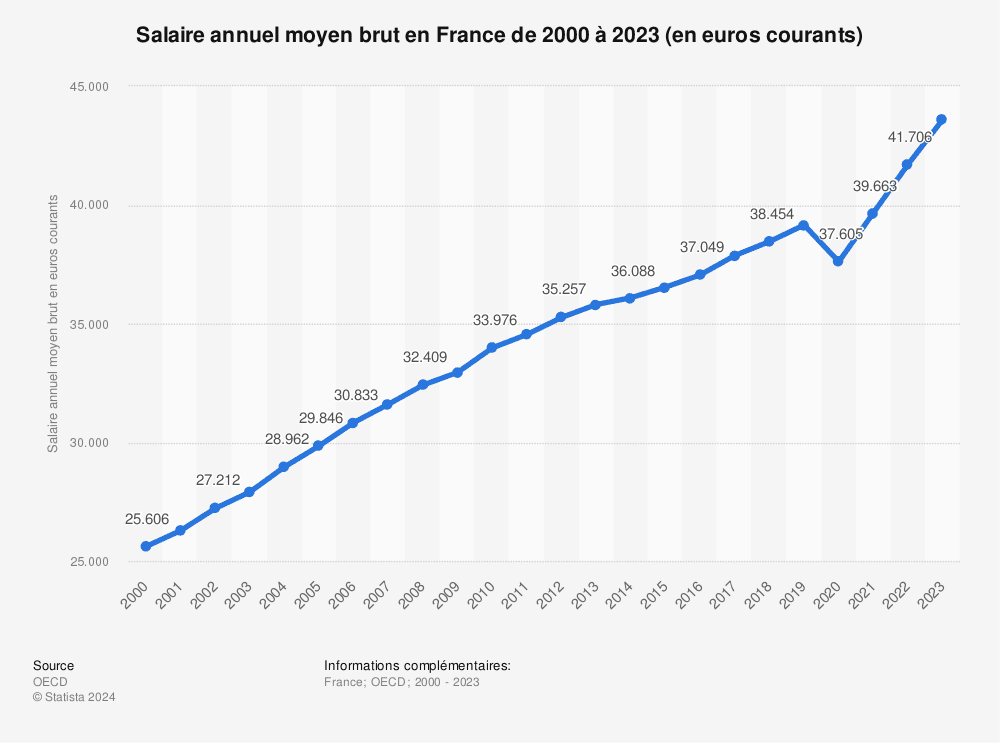 Quel salaire faut-il pour commencer à payer des impôts en France 1 graphique devolution des salaires en france