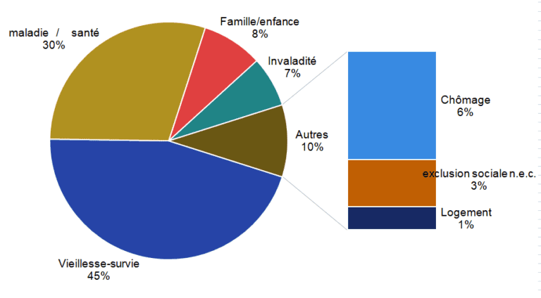 graphique illustrant la repartition des contribuables