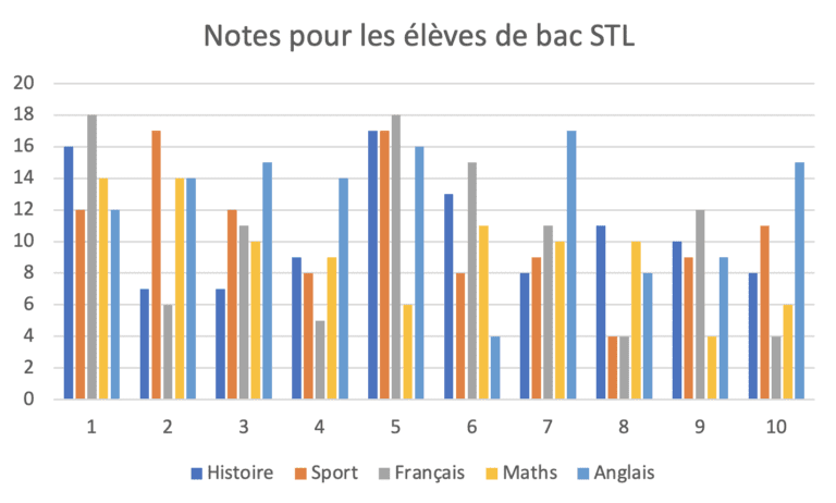 graphique illustrant le tri de donnees