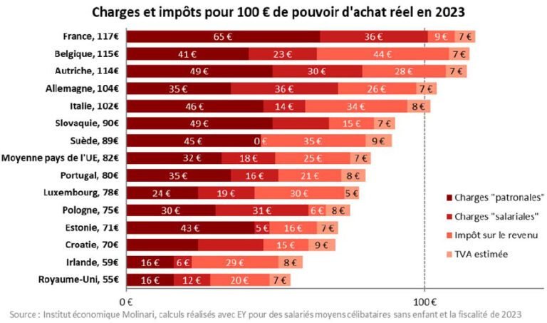 graphique illustrant les taux dimposition