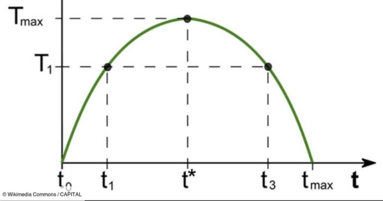 graphique illustrant les tranches dimposition