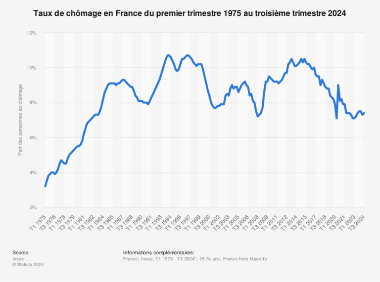 Sur quelle base le chômage est-il calculé en France 20 graphique sur les taux de chomage en france