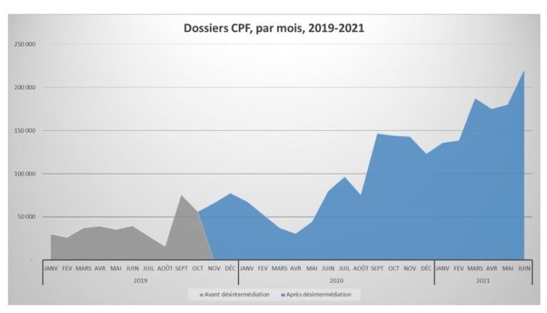 graphique sur levolution du cpf salarie