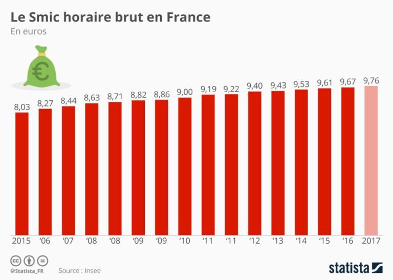 graphique sur levolution du smic en france