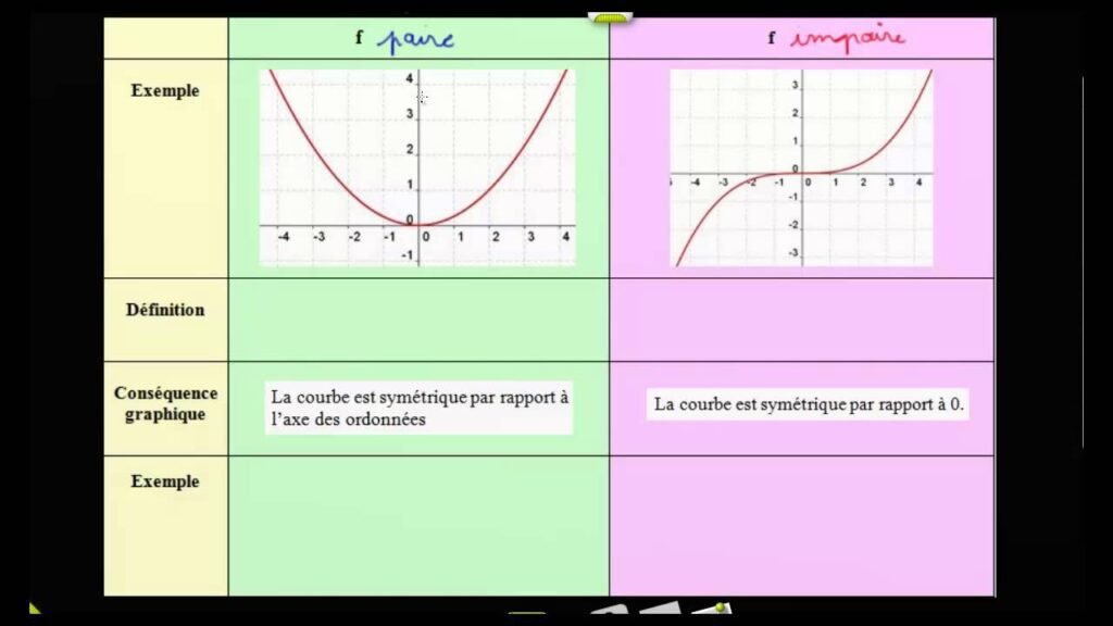 Comment déterminer si une fonction est paire ou impaire
