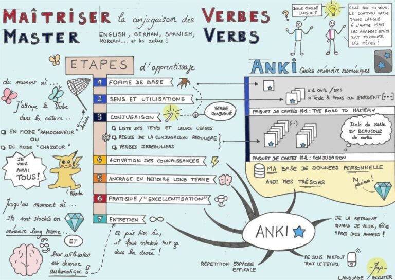 illustration des regles de conjugaison verbale
