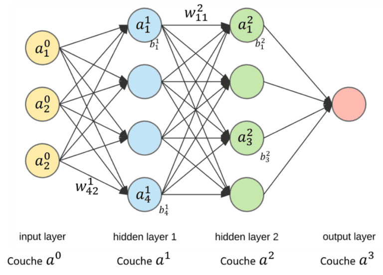 illustration dun reseau neuronal en fonctionnement