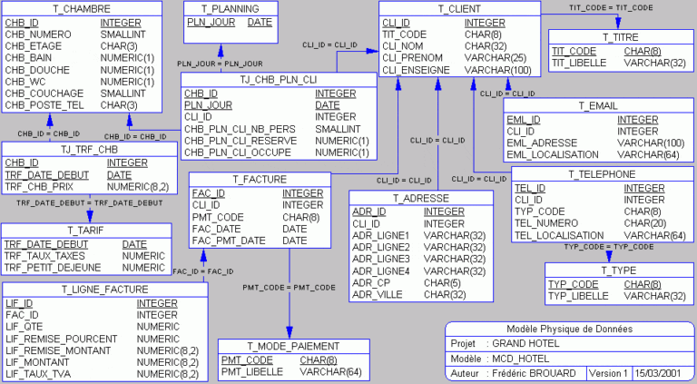 representation dune base de donnees sql