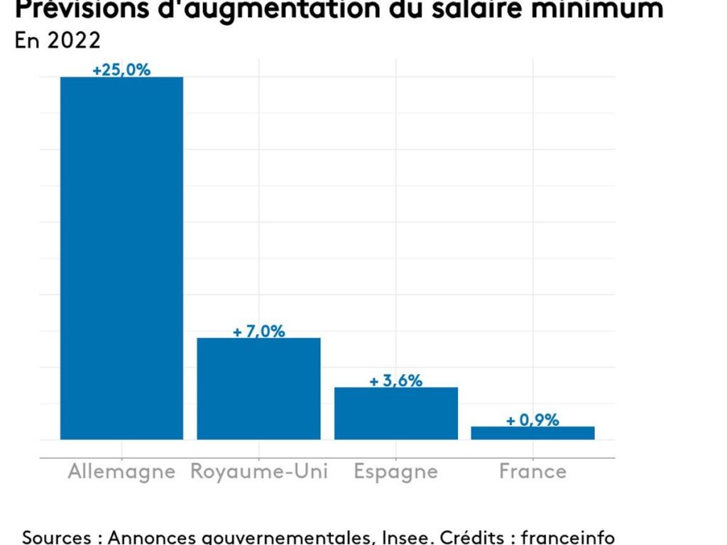 À Combien S’élève le SMIC Net en France