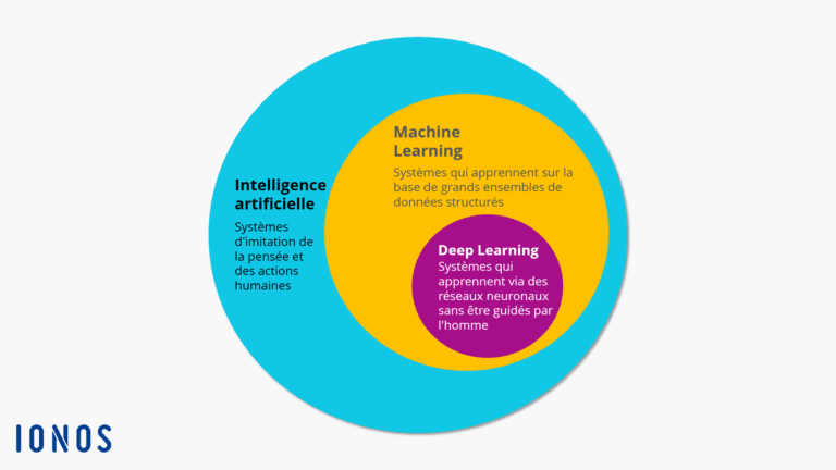 schema comparatif machine learning vs deep learning
