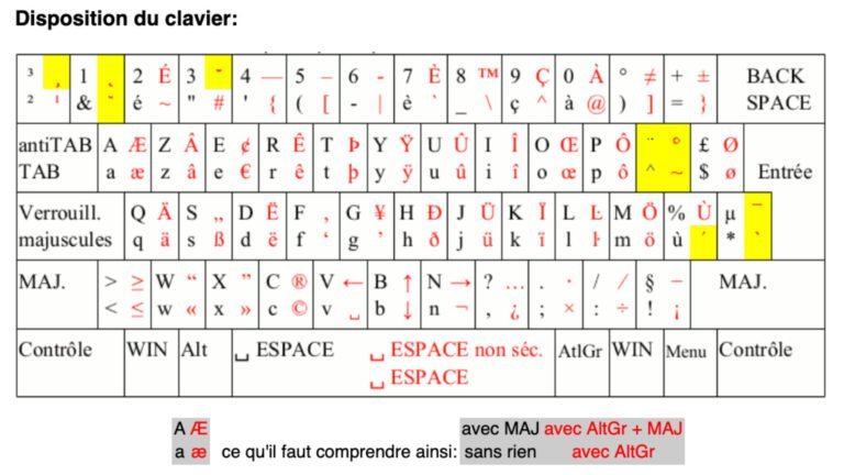 un clavier avec accent sur la touche
