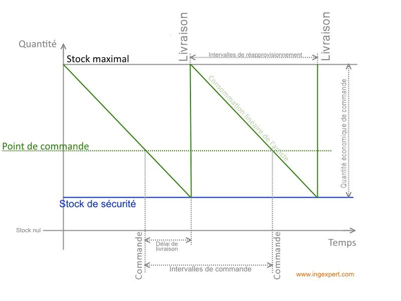 Comment gérer efficacement votre stock avec Excel 7 Comment gérer efficacement votre stock avec Excel