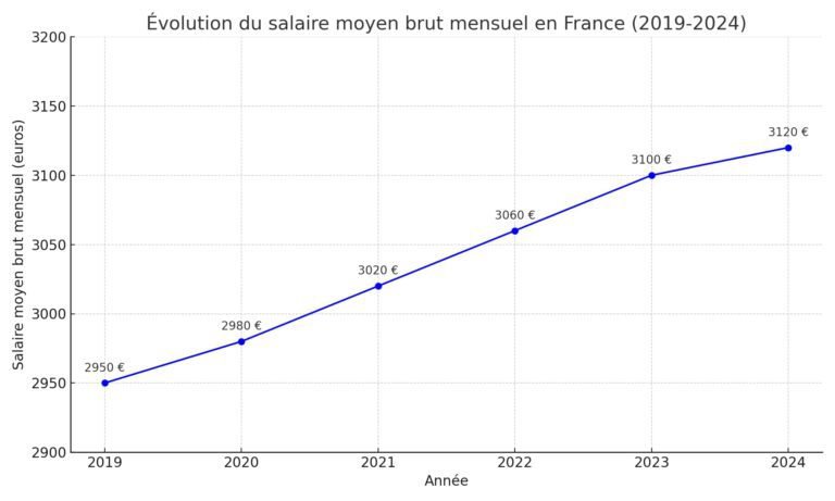 À combien s'élève le montant horaire du SMIC 11 un graphique illustrant levolution du smic