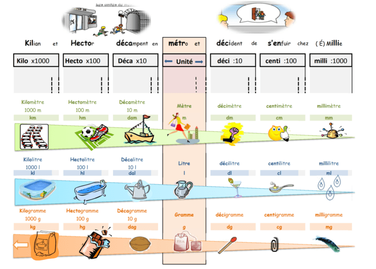 Quel est le tableau des conversions en mètres pour différentes unités 25 visualisation des unites de mesure en metres