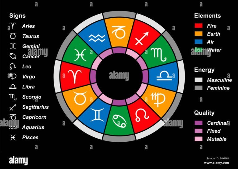 zodiaque colore avec signes astrologiques